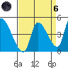 Seaside tide chart for Monday, September 6, 2021