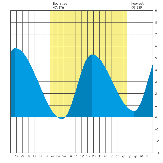 Seaside tide chart for Tuesday, September 7, 2021
