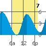 Seaside tide chart for Tuesday, September 7, 2021