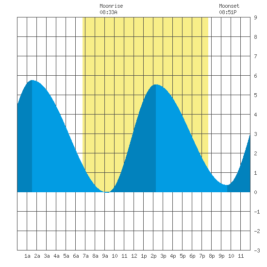 Seaside tide chart for Wednesday, September 8, 2021