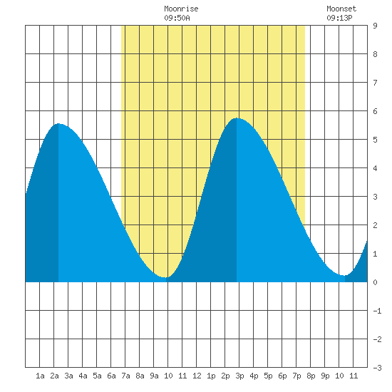 Seaside tide chart for Thursday, September 9, 2021