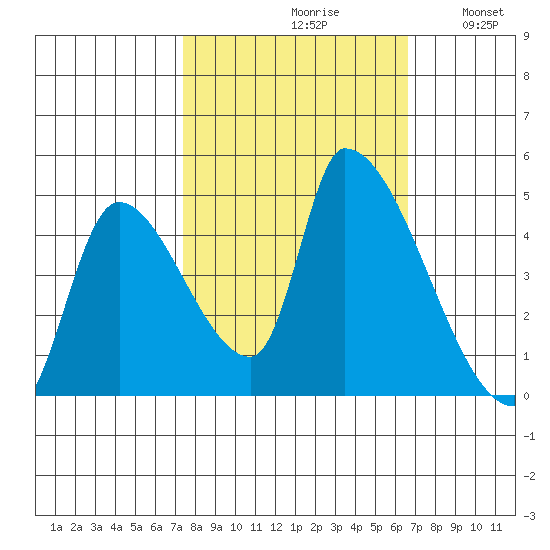 Seaside tide chart for Sunday, October 10, 2021