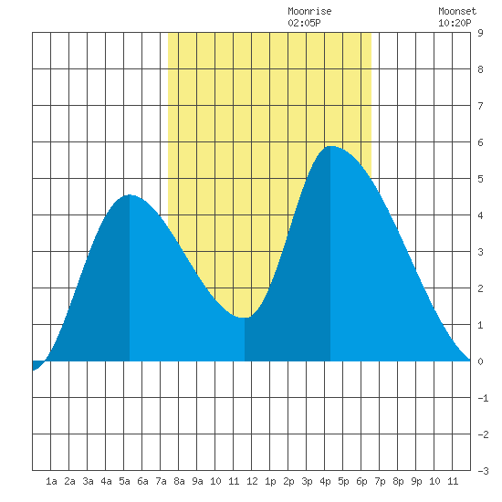 Seaside tide chart for Monday, October 11, 2021
