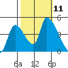 Seaside tide chart for Monday, October 11, 2021