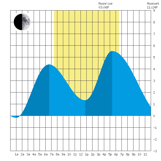 Seaside tide chart for Tuesday, October 12, 2021