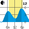 Seaside tide chart for Tuesday, October 12, 2021