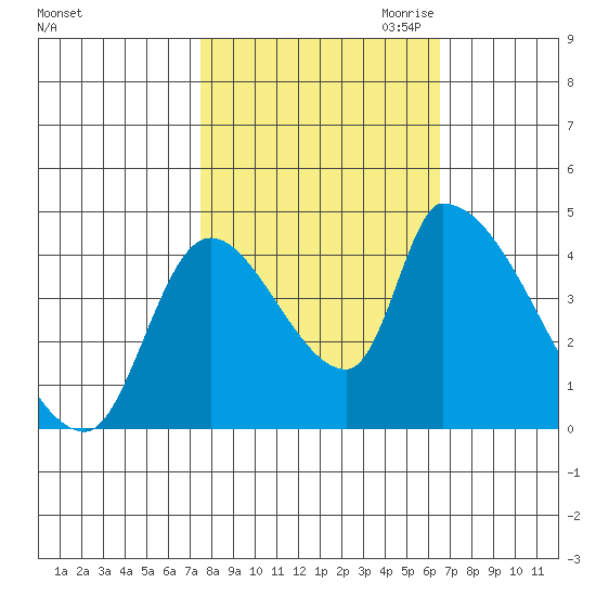 Seaside tide chart for Wednesday, October 13, 2021