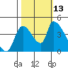 Seaside tide chart for Wednesday, October 13, 2021