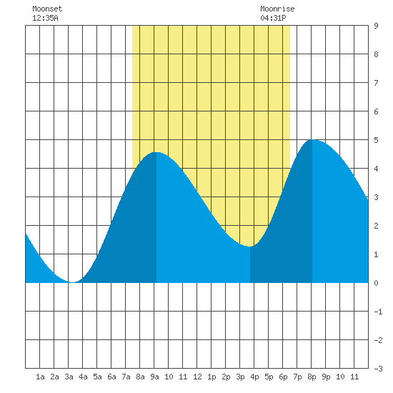 Seaside tide chart for Thursday, October 14, 2021
