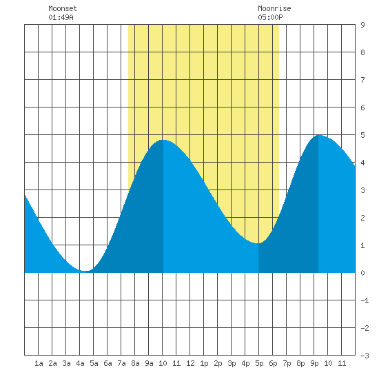 Seaside tide chart for Friday, October 15, 2021