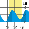 Seaside tide chart for Friday, October 15, 2021