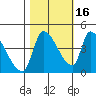 Seaside tide chart for Saturday, October 16, 2021