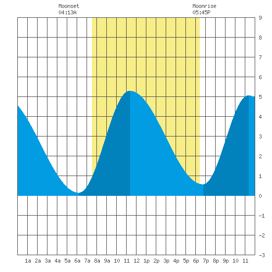 Seaside tide chart for Sunday, October 17, 2021