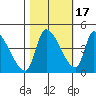 Seaside tide chart for Sunday, October 17, 2021