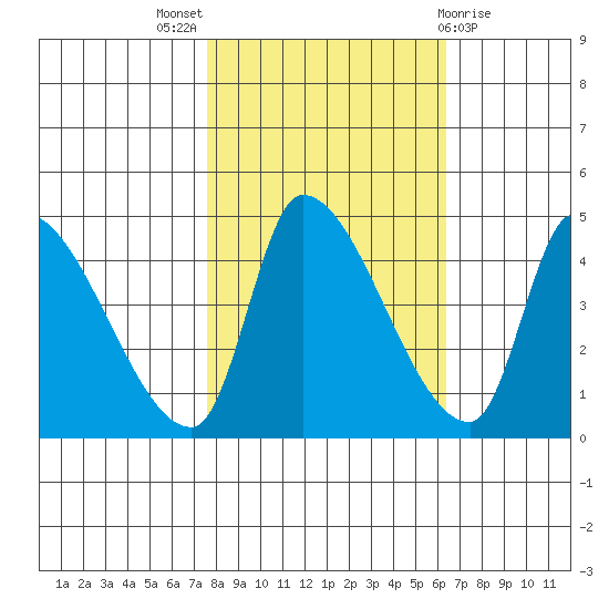 Seaside tide chart for Monday, October 18, 2021