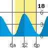 Seaside tide chart for Monday, October 18, 2021