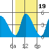 Seaside tide chart for Tuesday, October 19, 2021