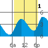 Seaside tide chart for Friday, October 1, 2021