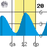 Seaside tide chart for Wednesday, October 20, 2021
