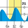 Seaside tide chart for Thursday, October 21, 2021