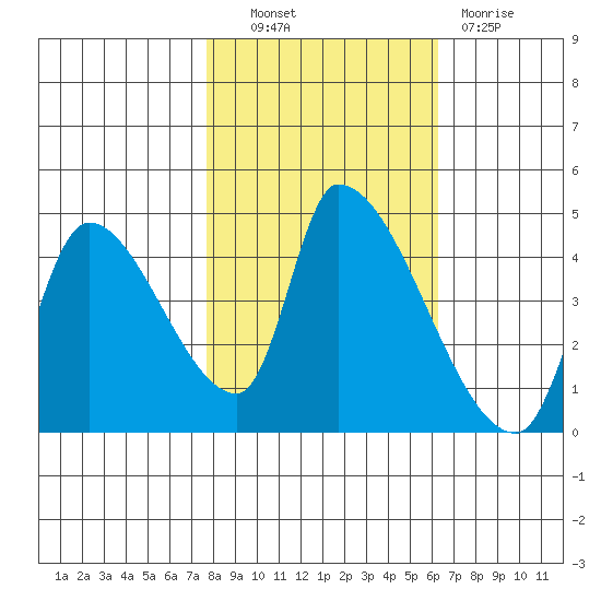 Seaside tide chart for Friday, October 22, 2021