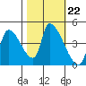 Seaside tide chart for Friday, October 22, 2021