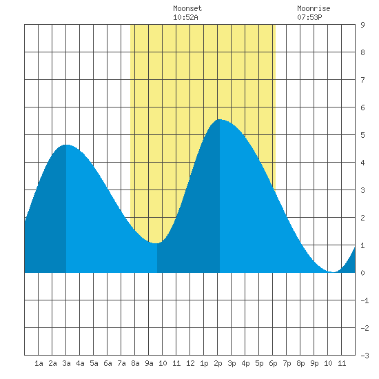 Seaside tide chart for Saturday, October 23, 2021