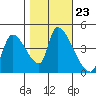 Seaside tide chart for Saturday, October 23, 2021