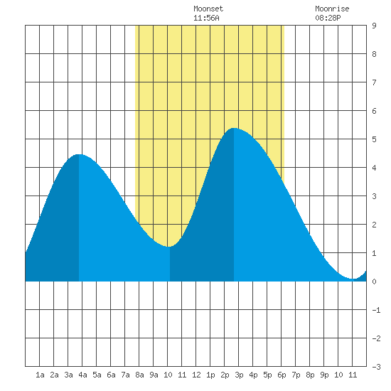 Seaside tide chart for Sunday, October 24, 2021