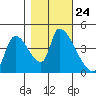 Seaside tide chart for Sunday, October 24, 2021