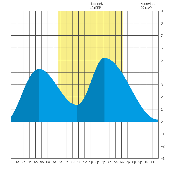 Seaside tide chart for Monday, October 25, 2021