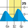 Seaside tide chart for Monday, October 25, 2021