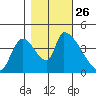 Seaside tide chart for Tuesday, October 26, 2021