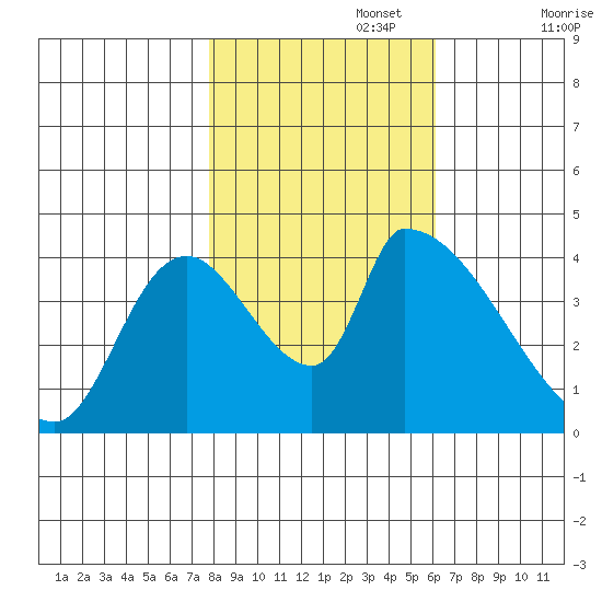 Seaside tide chart for Wednesday, October 27, 2021