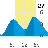 Seaside tide chart for Wednesday, October 27, 2021
