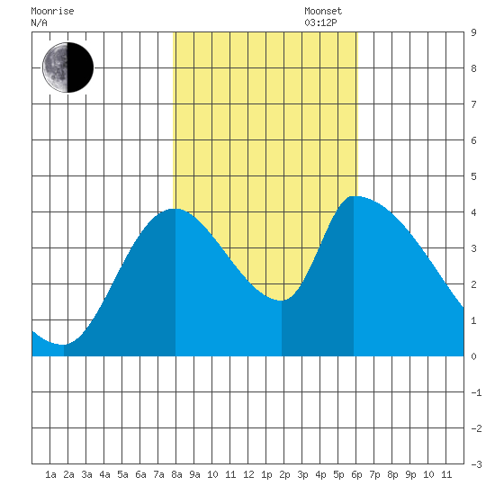 Seaside tide chart for Thursday, October 28, 2021