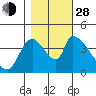Seaside tide chart for Thursday, October 28, 2021