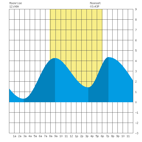 Seaside tide chart for Friday, October 29, 2021