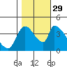Seaside tide chart for Friday, October 29, 2021