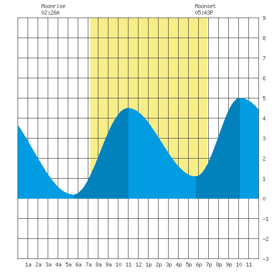 Seaside tide chart for Saturday, October 2, 2021