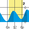 Seaside tide chart for Saturday, October 2, 2021