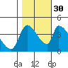 Seaside tide chart for Saturday, October 30, 2021