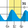 Seaside tide chart for Sunday, October 31, 2021
