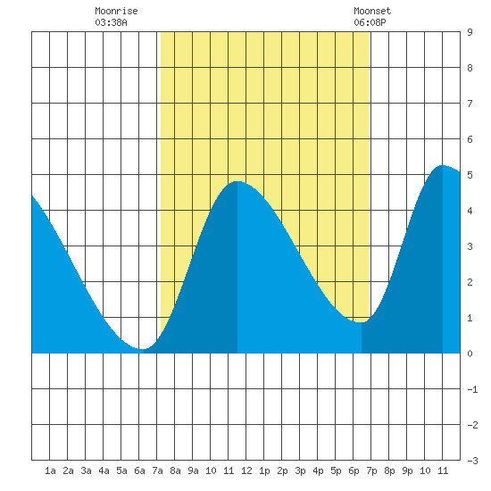 Seaside tide chart for Sunday, October 3, 2021