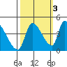 Seaside tide chart for Sunday, October 3, 2021
