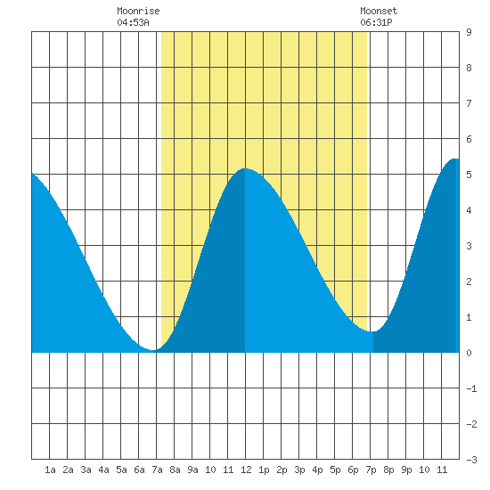 Seaside tide chart for Monday, October 4, 2021