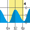 Seaside tide chart for Monday, October 4, 2021