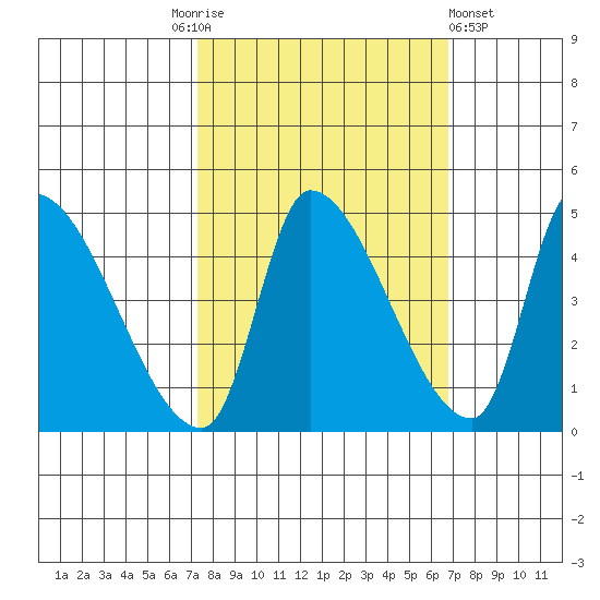Seaside tide chart for Tuesday, October 5, 2021