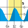 Seaside tide chart for Tuesday, October 5, 2021