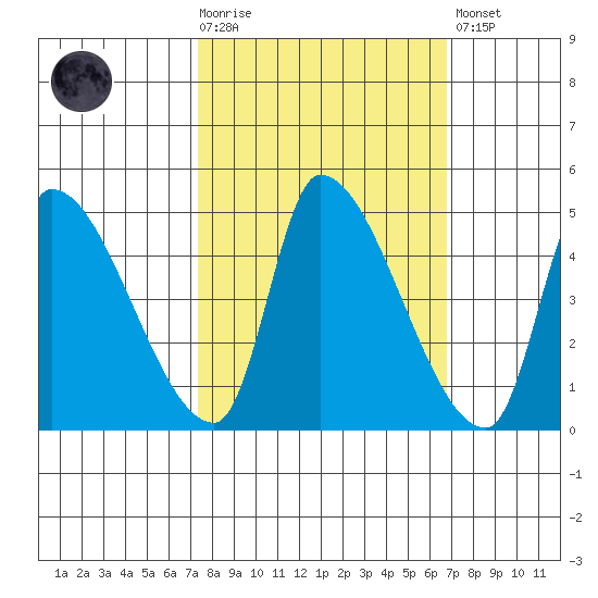 Seaside tide chart for Wednesday, October 6, 2021